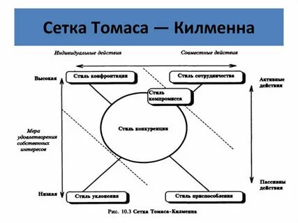 Методика томаса