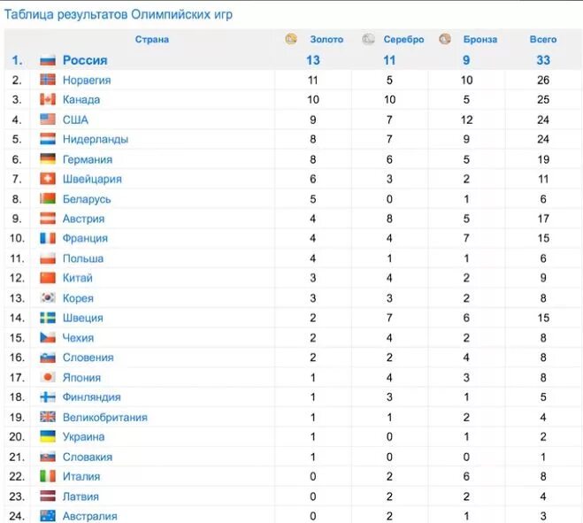 Количество медалей олимпиады. Итоги олимпиады в Сочи 2014 таблица медалей. Таблица медалей зимних Олимпийских игр 2014 года в Сочи. Таблица Олимпийских игр в Сочи. Таблица Олимпийских игр по медалям в Сочи 2014.