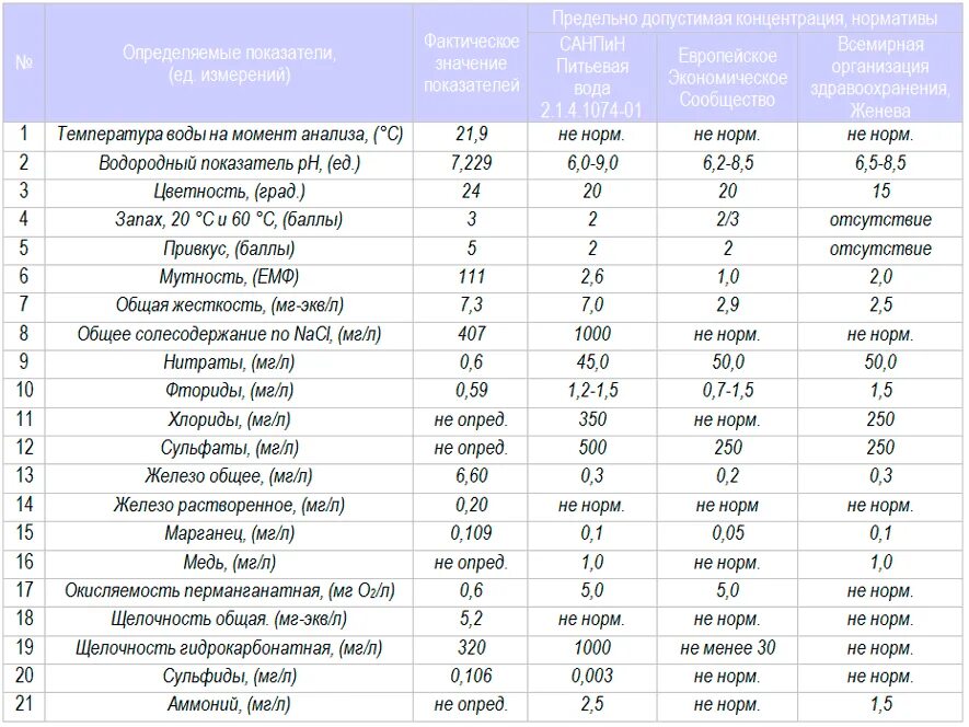 Сокращенный химический анализ вод. Норма анализа воды из скважины. Показатели анализа воды из скважины норма. Нормы анализа воды из колодца. Нормативные показатели питьевой воды из скважины.