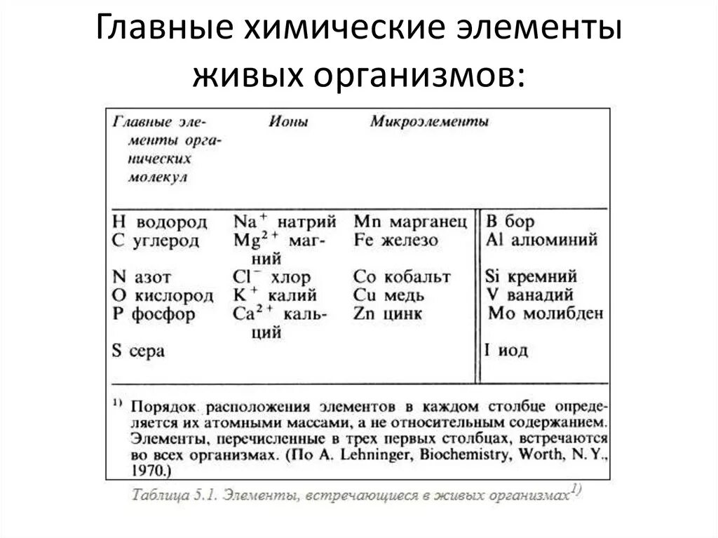 Основные химические. Химические элементы составляющие живые организмы. Основные химические компоненты живых систем. Основные группы химических элементов составляющих живое таблица. Главные химические элементы живых организмов:.