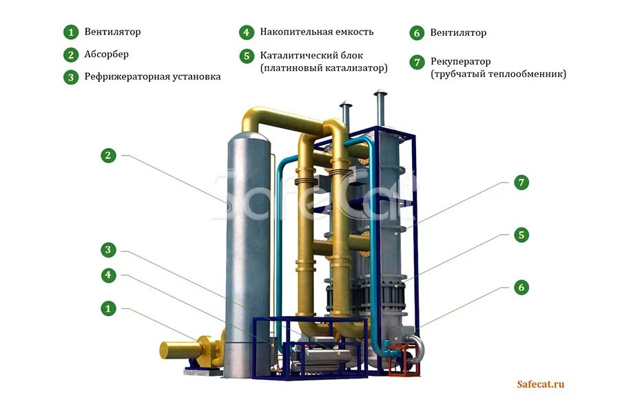 Каталитический метод очистки газов. Схема каталитической очистки газа. Каталитический метод очистки газовых выбросов. Схема каталитической очистки газовых выбросов. Каталитическая очистка газов