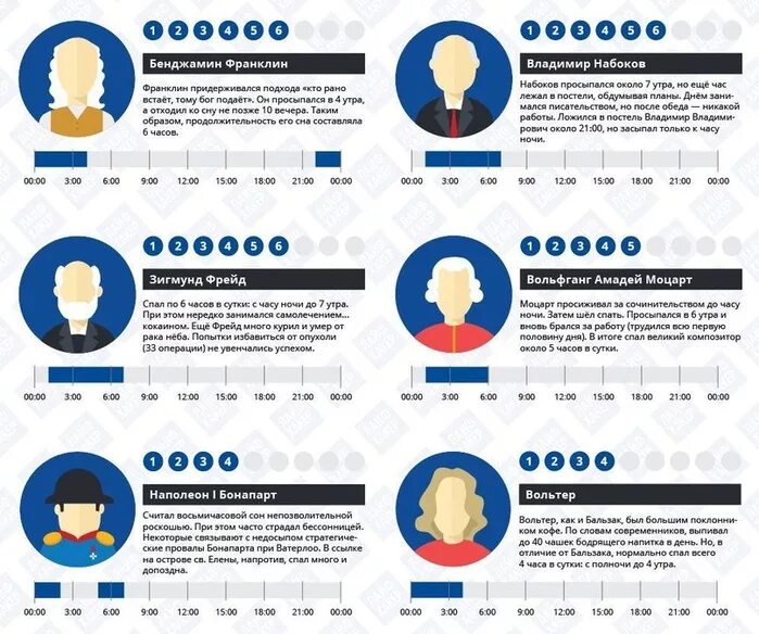 Инфографика сон. Режимы сна гениев. Сколько спали Великие люди инфографика. Инфографика об известном человеке.