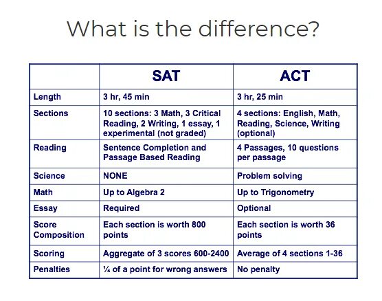 Sat vs Act. Тест sat. Sat или Act что это. Sat Act экзамены.