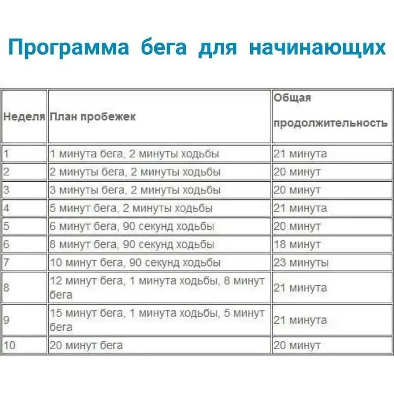 За сколько времени можно пробежать. План тренировок по бегу для начинающих. План тренировок для бега с нуля. Схема беговых тренировок для начинающих. План беговых тренировок для начинающих.