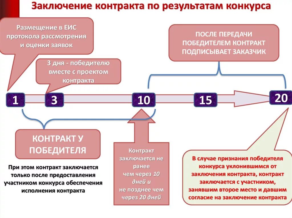 Сроки оплаты 44 фз 2023. 44 ФЗ сроки заключения контракта. Сроки подписания и заключения контрактов по 44 ФЗ. Схема подписания контракта по 44 ФЗ. Chjr gjlgbcfybz rjynhfrnf pfrfpxbrjv GJ 44 AP.