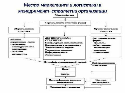 Роль стратегии организации