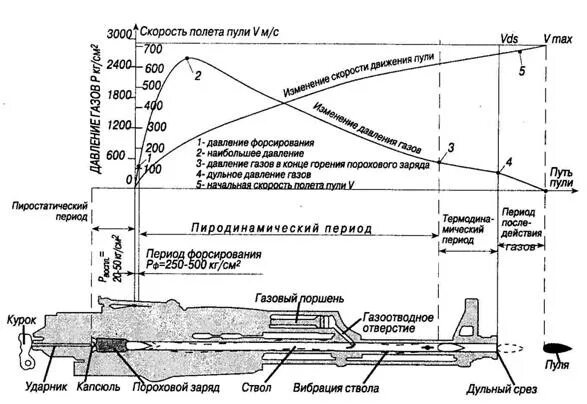 Баллистика полета пули ПМ. Характеристика начальной скорости пули. Огнестрельные оружия начальная скорость пули. Начальная скорость пули определение.