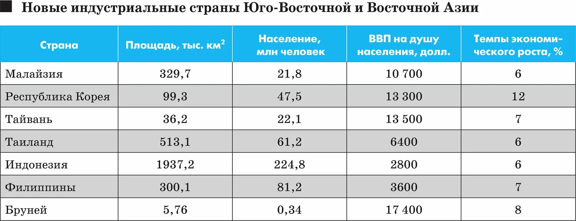 Новые индустриальные страны Азии на карте. Новые индустриальные страны зарубежной Азии. Новые индустриальные страны список стран.