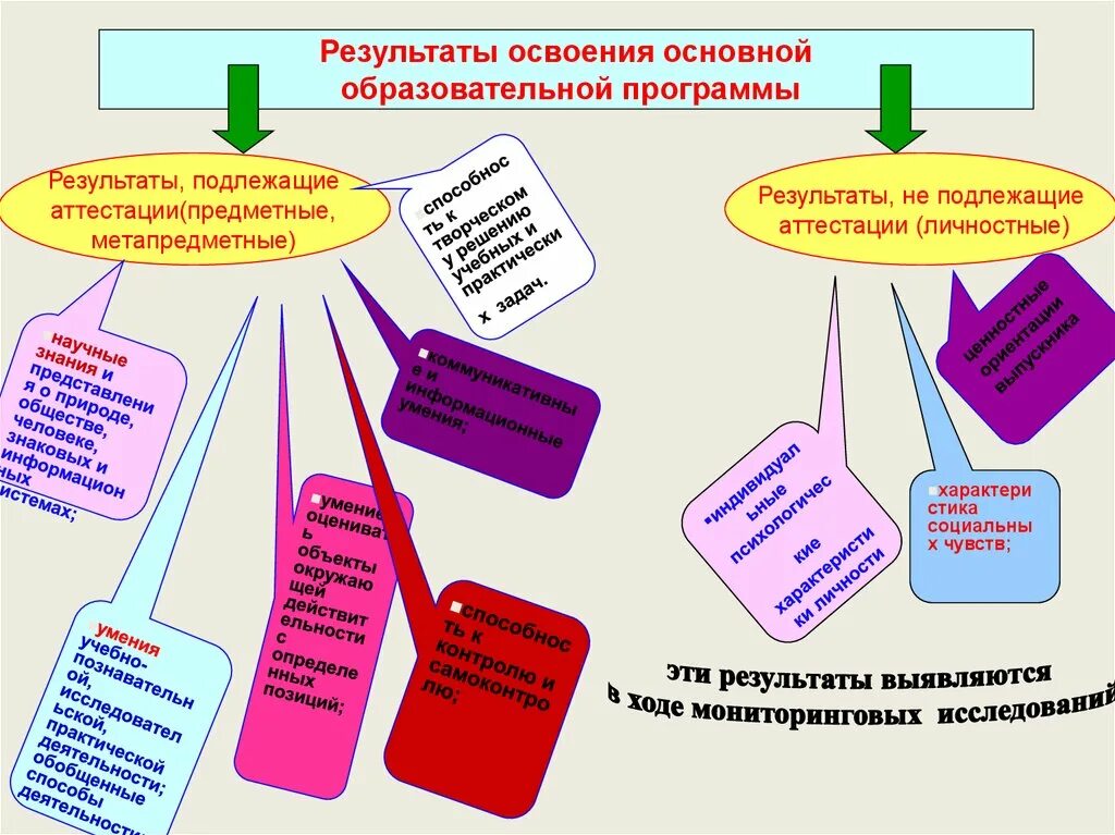 Результаты освоения основных образовательных программ. Результаты освоения основной образовательной программы. Результаты освоения ООП НОО. Образовательные Результаты предметные метапредметные личностные.