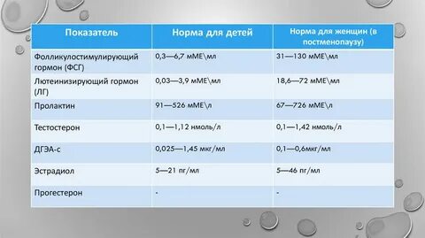 Гормоны фсг норма у женщин после 40