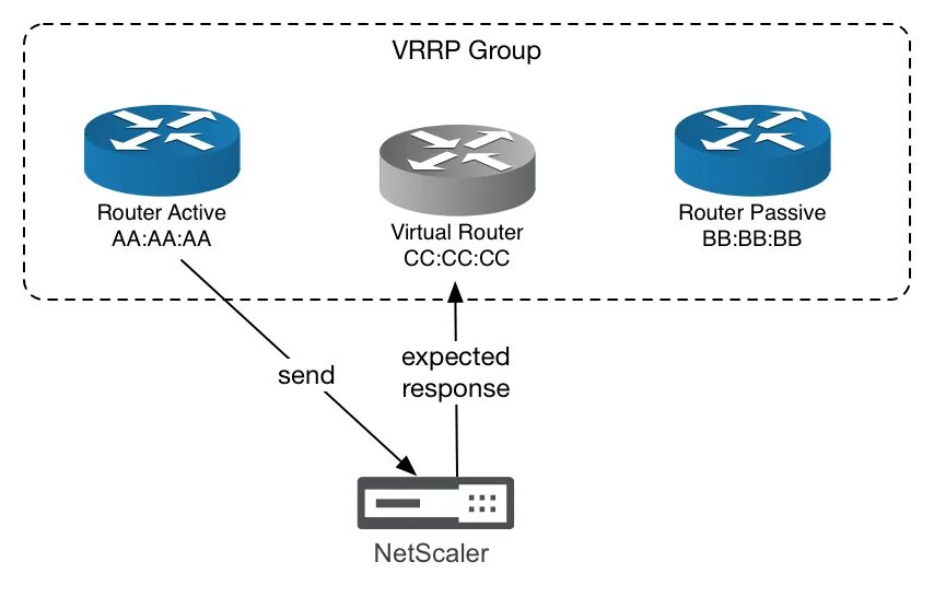 Hyper v виртуальный коммутатор. Принцип работы vrrp. vrrp провайдер. vrrp коммутаторы. недостатки vrrp.