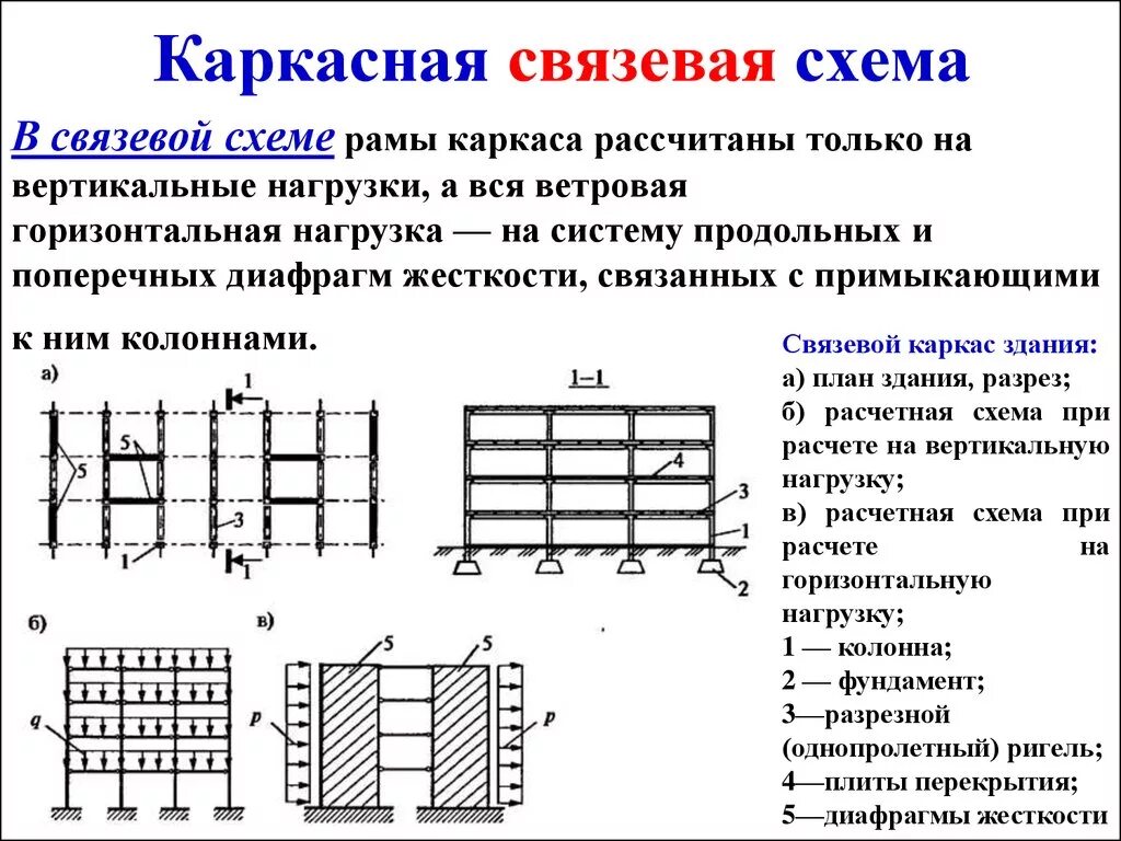 Нагрузки на каркас. Рамно связевая конструктивная схема. каркасная схема с перекрестным расположением ригелей. рамно связевый каркас. конструктивная схема здания рамная и рамно-связевая.