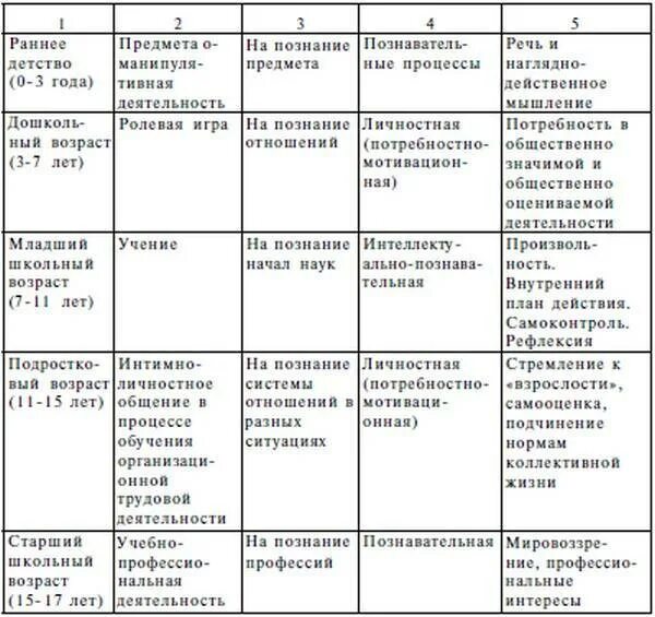 Психологические периоды развития ребенка. Возрастная психология процессы развития. схема возрастного развития младенца до года. таблица возрастов с особенностями. таблица возрастного развития.