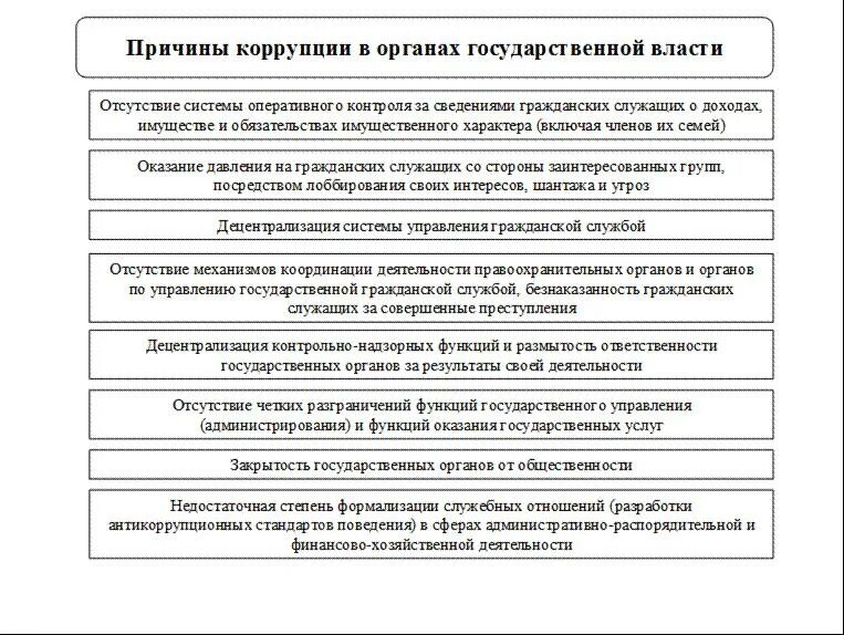 Орган по коррупции в рф