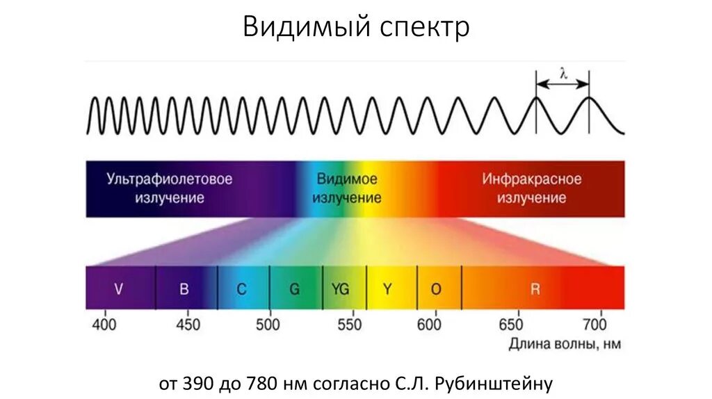 Видимый диапазон длин волн. Диапазон длин волн видимого спектра. Диапазон длин волн ультрафиолетового излучения. Видимый спектр электромагнитного излучения.