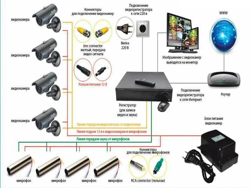 Описание регистраторов. Камера из видеорегистратора схема подключения. Автомобильный видеорегистратор на 4 камеры схема подключения. Видеокамера наблюдения схема подключения без разъемов. Подключение проводов видеонаблюдения.