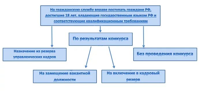 Этапы конкурса на государственную службу. Способы поступления на государственную службу схема. Составьте схему «способы поступления на государственную службу».. Порядок поступления на государственную гражданскую службу схема. Алгоритм поступления на государственную гражданскую службу.