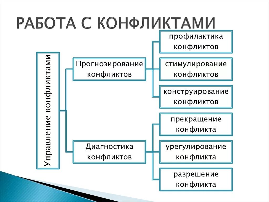 Предупреждения конфликтов в организации. Схема предотвращения конфликтов. Способы профилактики и решения конфликтов. Методы и способы профилактики конфликтов на предприятии. Профилактика конфликтов в организации.