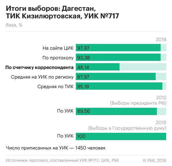 Электоральный султанат. Дагестан выборы таблицы. Какие Результаты выборов в Дагестане.