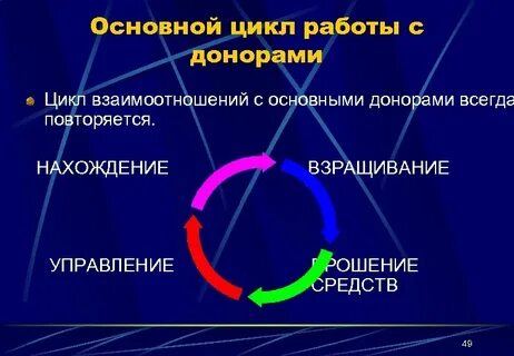 Основные циклы работ