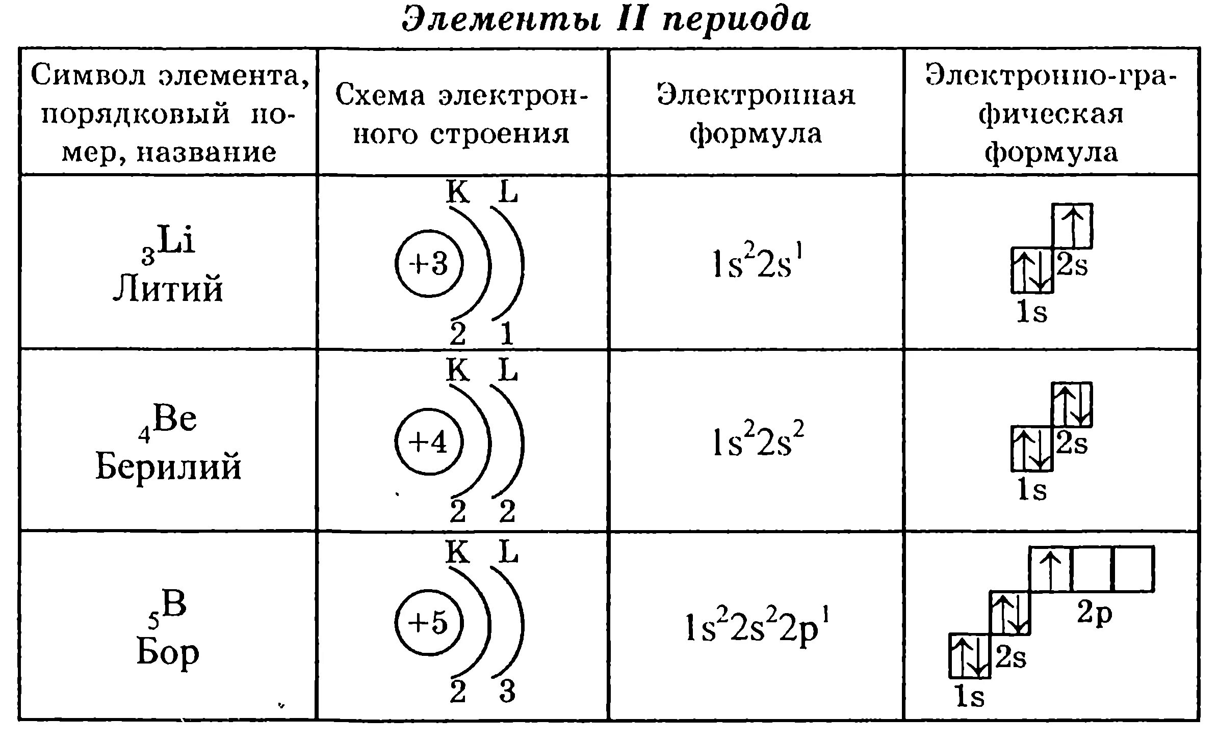 Формулы электронов для элементов. Электронная конфигурация лития схема. Литий электронное строение. Литий распределение электронов. Электронно-графическая схема литий.