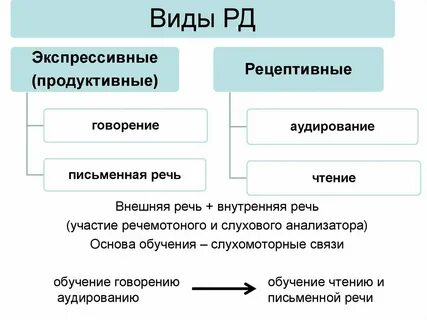 Речевая деятельность ее формы