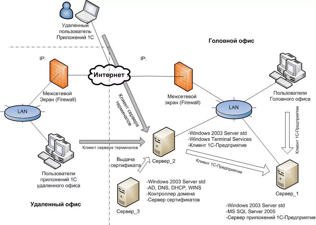Работа 1 с удаленно. Клиент серверная архитектура 1с схема. Схема работы 1с предприятие. Архитектура 1с предприятие. Клиент-серверный вариант работы 1с схема.