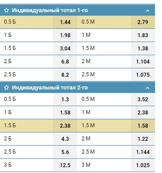 Индивидуальный тотал. Индивидуальный тотал 2 больше 2. Индивидуальный тотал 1 в футболе. Ставка тотал больше.