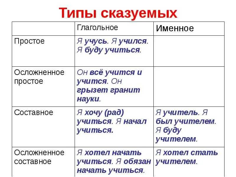 Значение сказуемого в русском языке. Как определить вид сказуемого. тип сказуемого в предложении. как определить сказуемое. как отличать типы сказуемых.