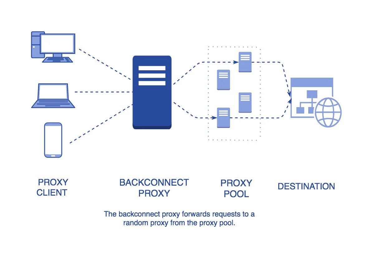 Proxies 12. Прокси. Proxy схема. VPN proxy. Цепочка прокси.