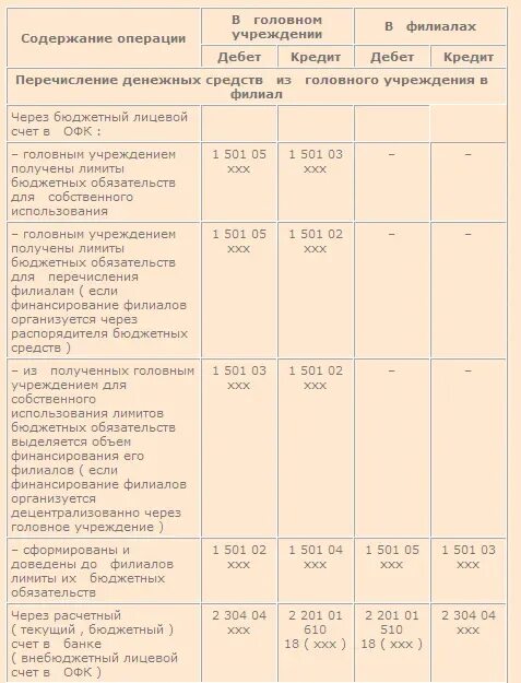 Как вести внебюджет в бухгалтерии. Обособленное подразделение бюджетного учреждения