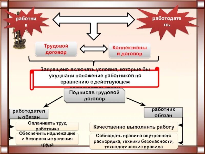 Ухудшающие положение работника. Сравнение коллективного договора и соглашения. коллективный договор ухудшает положение работника. положения ухудшающие положение работников. работники ухудшение положения.