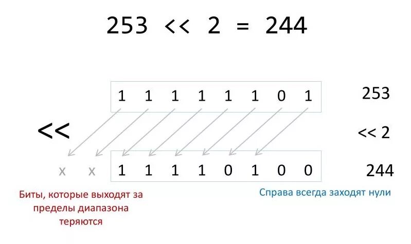 Формула смысла 22.03 2024. Логический и Арифметический сдвиг. Арифметический сдвиг вправо. Умножение логическим сдвигом. Сдвиг влево на 4 бита.