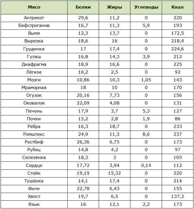 Пищевая ценность в 100 граммах мяса. Таблица состава продуктов белки жиры углеводы. Мясо пищевая ценность в 100 гр. Говядина жиры белки углеводы витамины в 100. Свинина бжу на 100