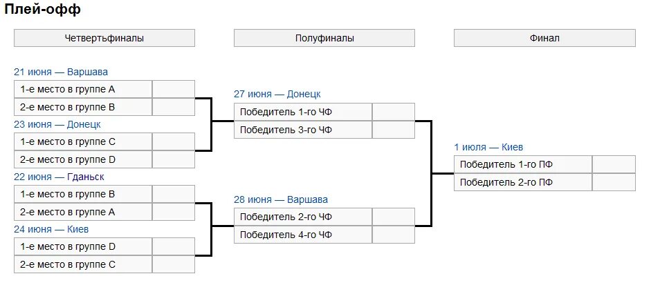 Сколько стоит билет на плей офф. Плей офф. Схема плей офф. Схема выхода в в плей офф. Схема плей офф 4 группы.