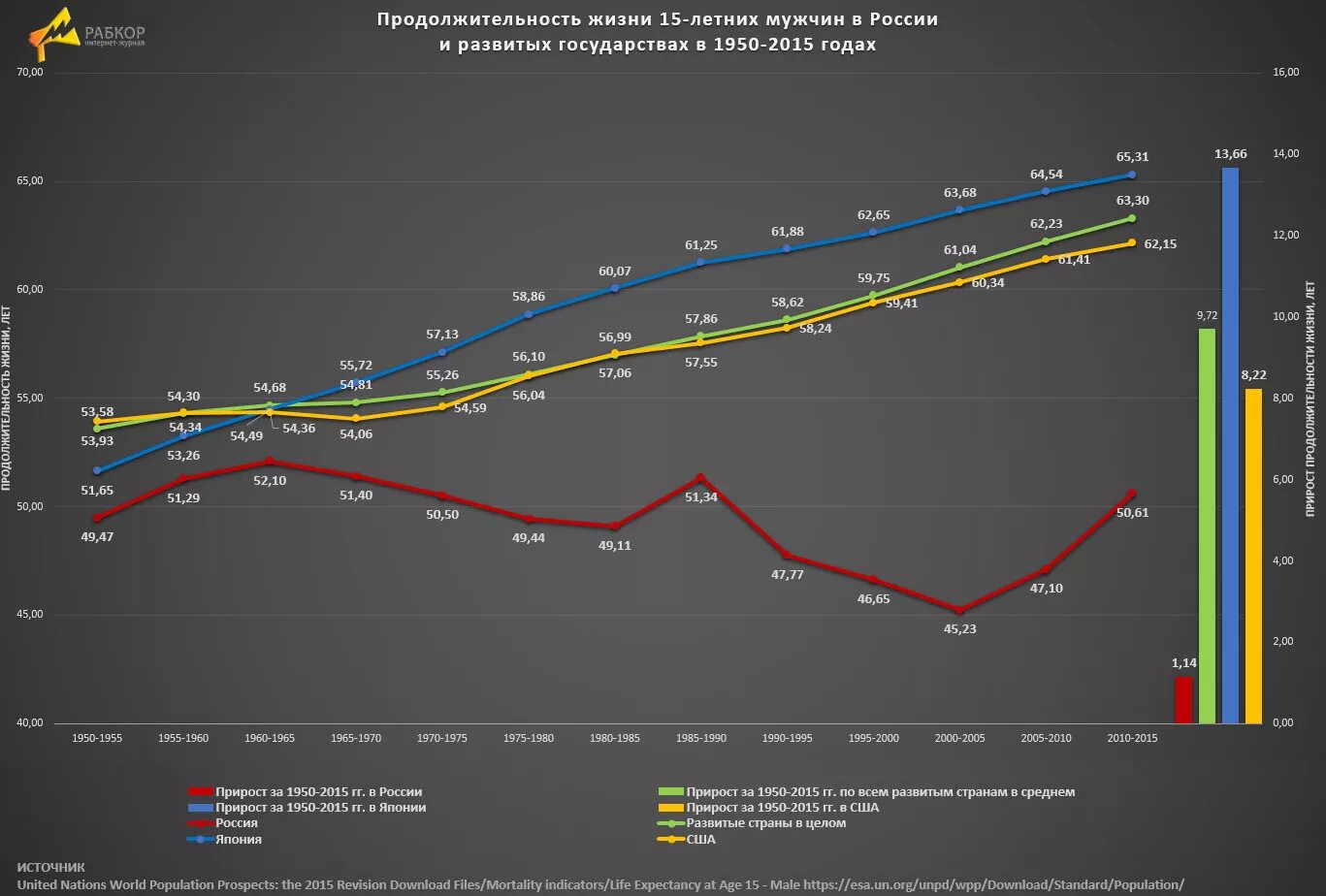 Продолжительность жизни в россии мужчин 2024 средняя. Диаграмма продолжительности жизни в России. Продолжительность жизни населения РФ динамика. Статистика продолжительности жизни в мире за 100 лет. Средняя Продолжительность жизни в России график по годам.