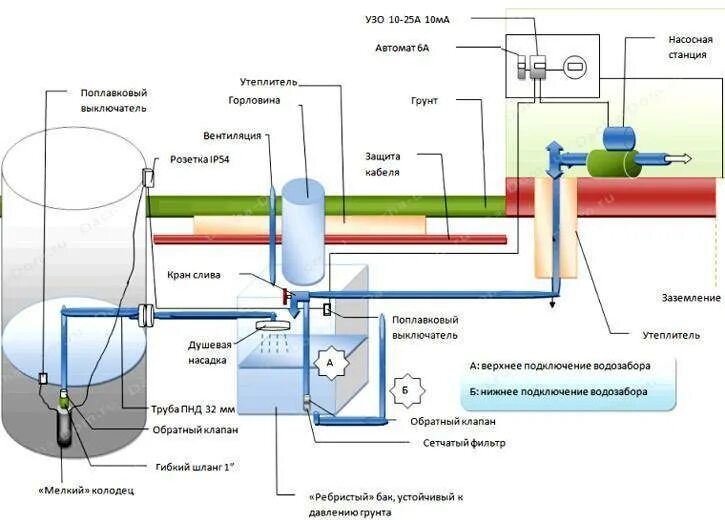 Накопительный бак для воды в частном доме схема подключения. Схема подключения насоса подачи воды из бака. Схема зимнего водопровода из скважины с насосной станцией. Схема забора воды из колодца насосной станцией. Подача воды сверху
