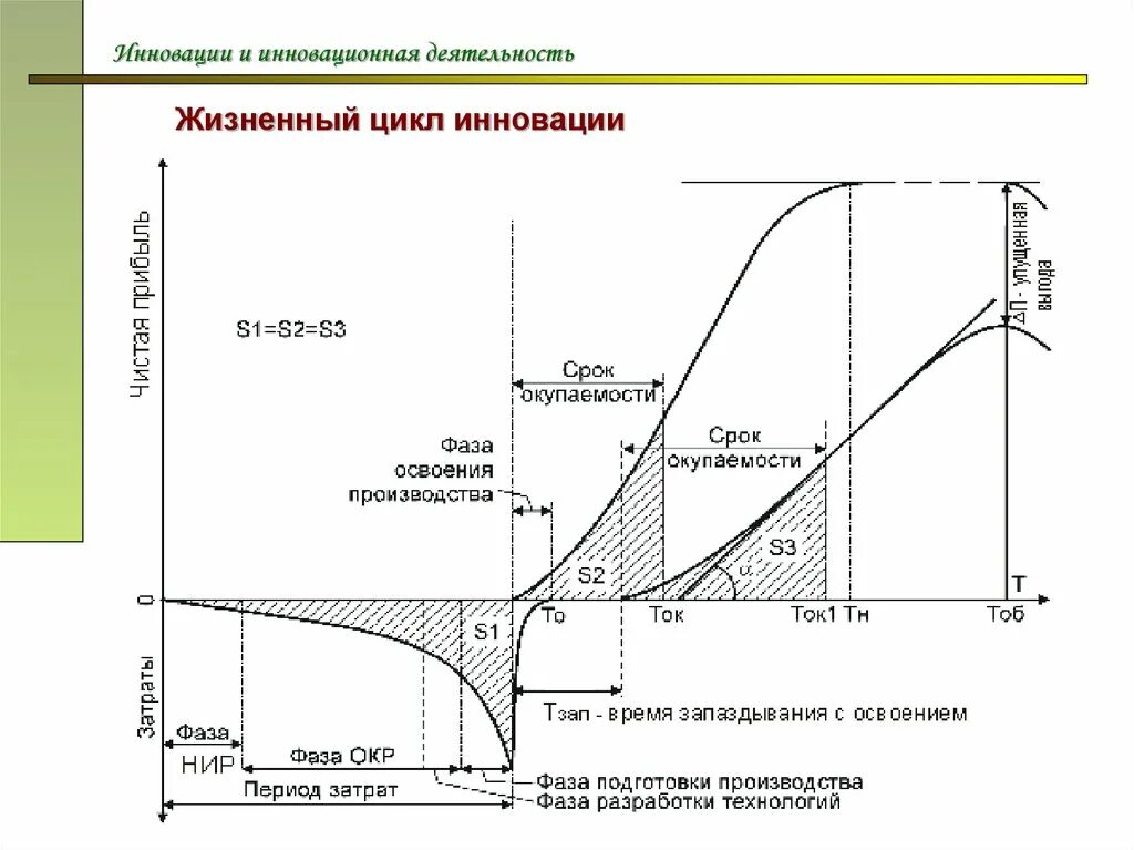 Жизненный цикл инновации. Этапы жизненного цикла инноваций. Жизненный цикл новшества. Жизненный цикл инновации график.