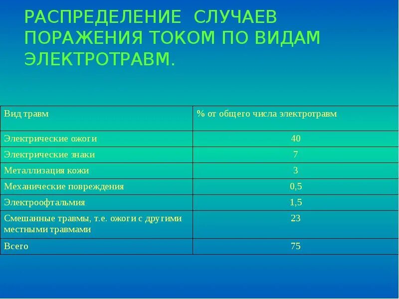 Опасность поражения током в различных электрических сетях. Поражение человека электрическим током. Факторы увеличивающие опасность поражения электрическим током. Факторы вызывающие поражение электрическим током. Опасность поражения током в различных электрических сетях.