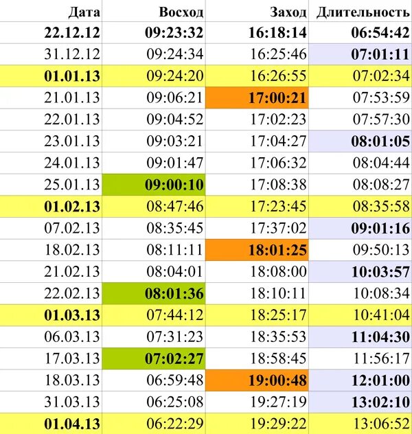 Таблица захода солнца. Календарь захода солнца. Таблица восхода и захода солнца в Москве в 2023 году. Восход солнца в Москве по дням 2022 год. Продолжительность дня 2023 год