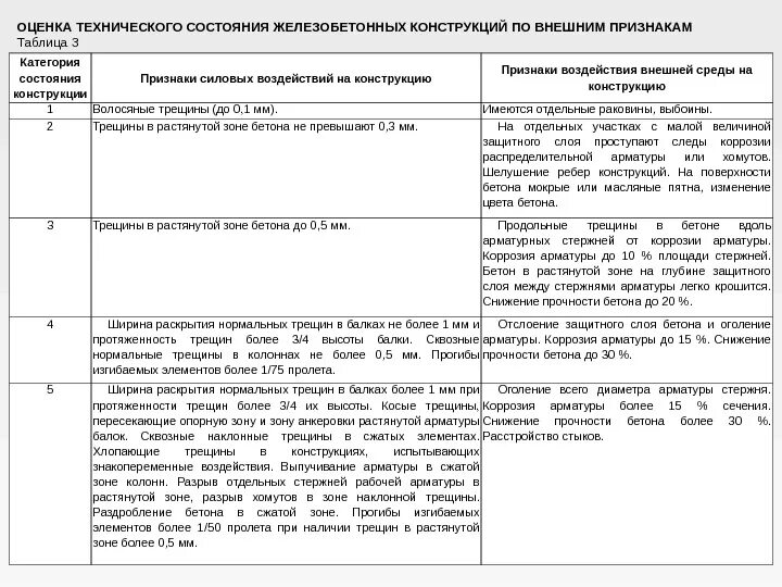 Категории состояния зданий и сооружений. Техническое состояние конструкций. категории состояния конструкций. категории технического состояния строительных конструкций. оценка технического состояния конструкций.