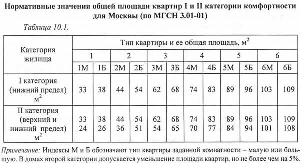 Норма жилой комнаты. Норма общей площади жилого помещения на 1 человека. Нормы по площадям квартир. Нормативная площадь квартир. Площади помещений в квартире нормы.