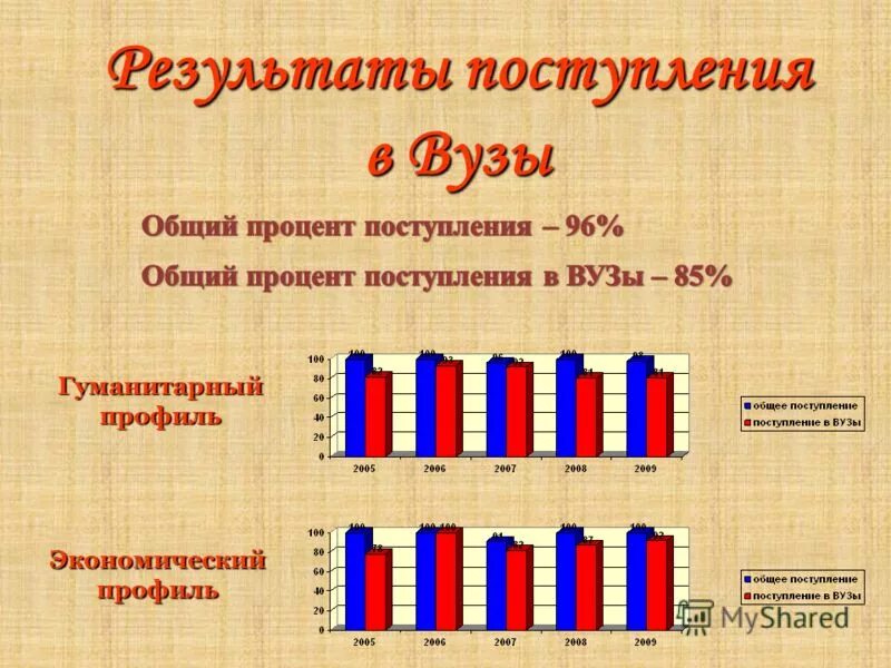 результаты по поступлению в ними. составить таблицу. результаты по поступлению в ними. результаты поступления. результаты по поступлению в ними.
