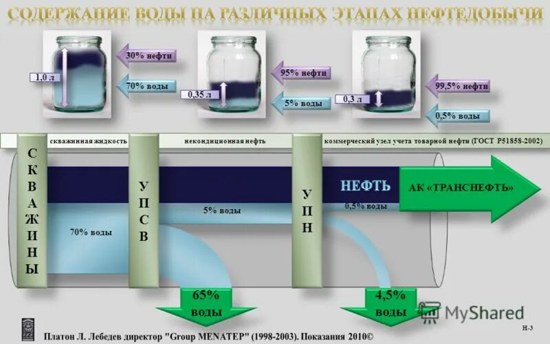 Содержание воды в нефте. Содержание воды в товарной нефти. Процентное содержание воды в нефти. Процент воды в нефти.