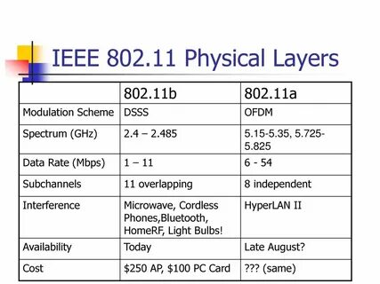 Спецификации ieee