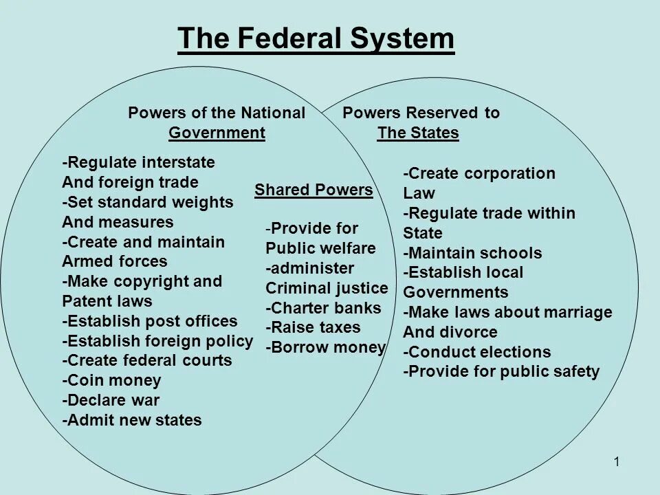 Federal System. Federal government. The us Federal System. Governmental Systems. Power federation