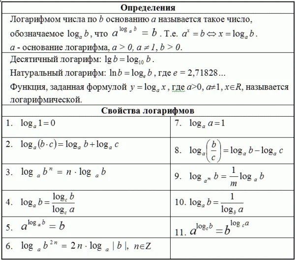 Ln x 25 11 11x. Умножение логарифмов с разными основаниями. Свойства логарифмов формулы как решать. 1 Свойство логарифма. Формулы логарифмов основание.