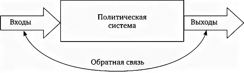 Модель политической системы д истона