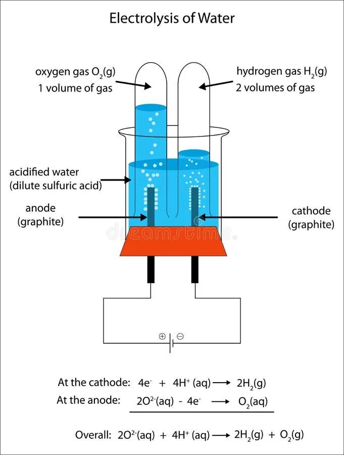 При электролизе воды кислород выделяется на. Электролиз воды. Вода из водорода и кислорода. Электролиз водород и кислород. Водород на аноде.
