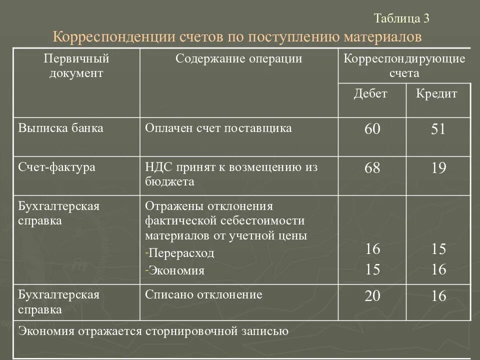 Поступление какие счета. Счета бухгалтерского учета корреспонденция счетов. корреспонденция счетов бухгалтерского учета таблица. составление корреспонденции счетов. корреспондирующие счета бухгалтерского учета таблица.